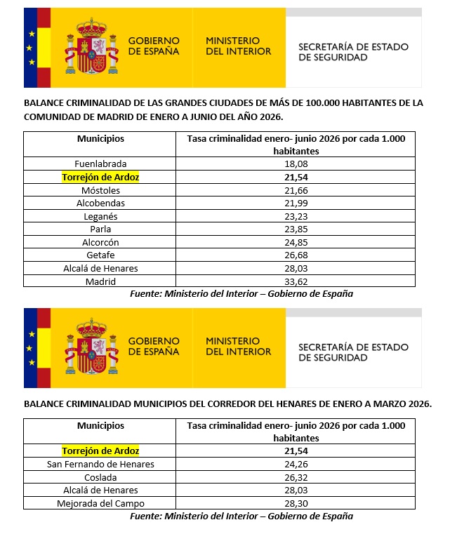 Balance criminalidad Torrejón de Ardoz 1er semestre 2026