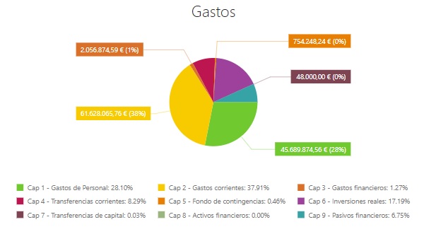 Gastos presupuestos 2025