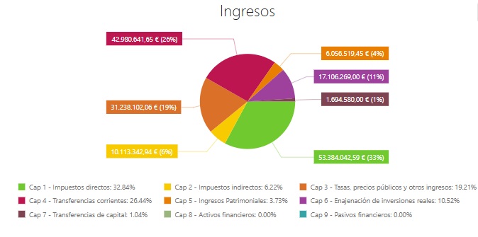 Ingresos presupuestos 2025