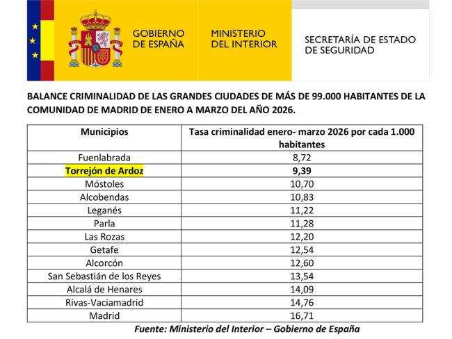 Torrejón de Ardoz mejora sus datos y se convierte en la segunda ciudad más segura de la Comunidad de Madrid